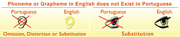 Phoneme or Grapheme in English does not Exist in Portuguese