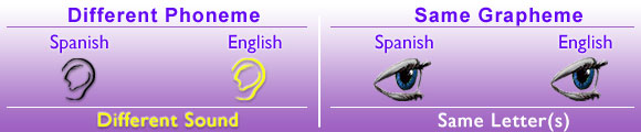 Different Phoneme, Same Grapheme